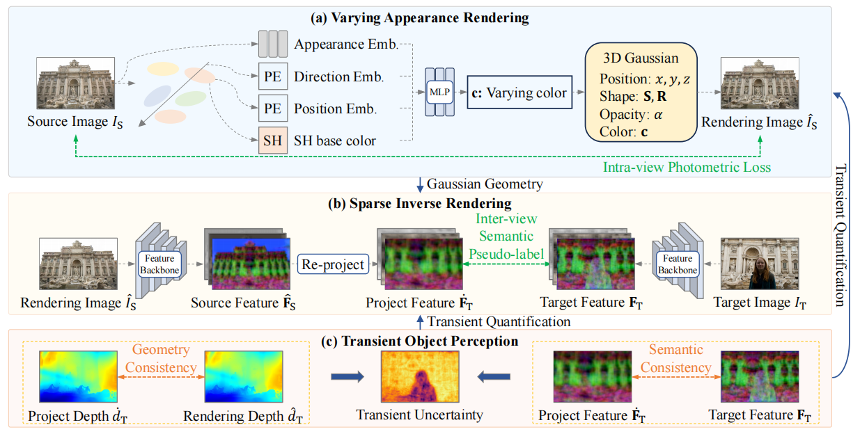 SU-RGS: Relightable 3D gaussian splatting from sparse views under unconstrained illuminations
