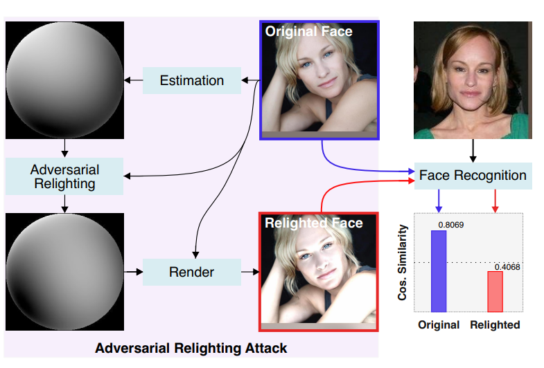 Adversarial relighting against face recognition