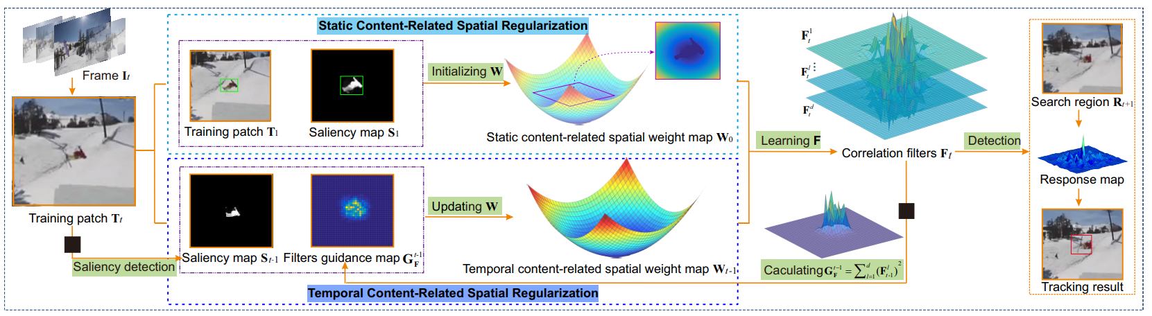 Content-related spatial regularization for visual object tracking