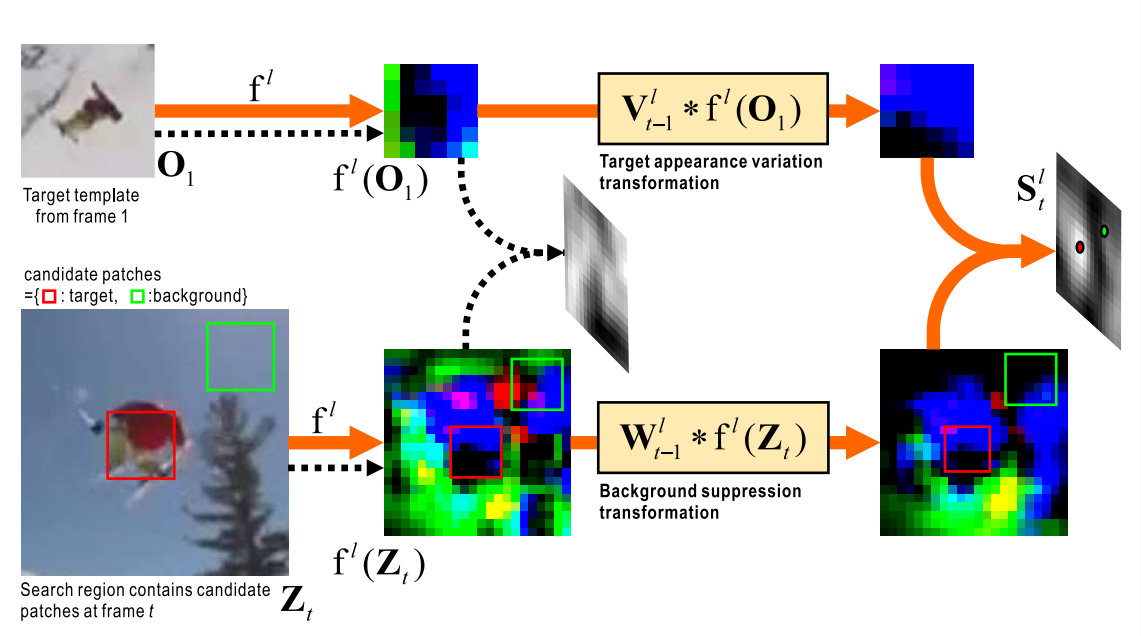 Learning dynamic siamese network for visual object tracking