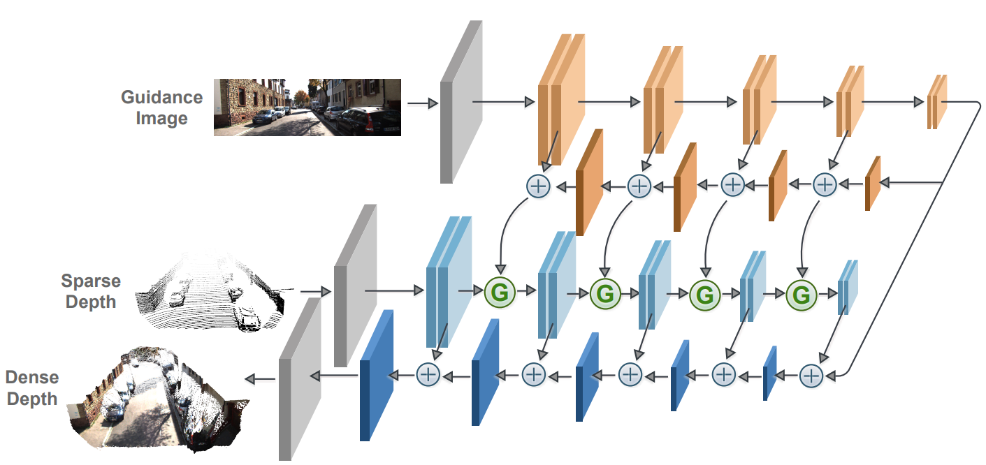 Learning guided convolutional network for depth completion