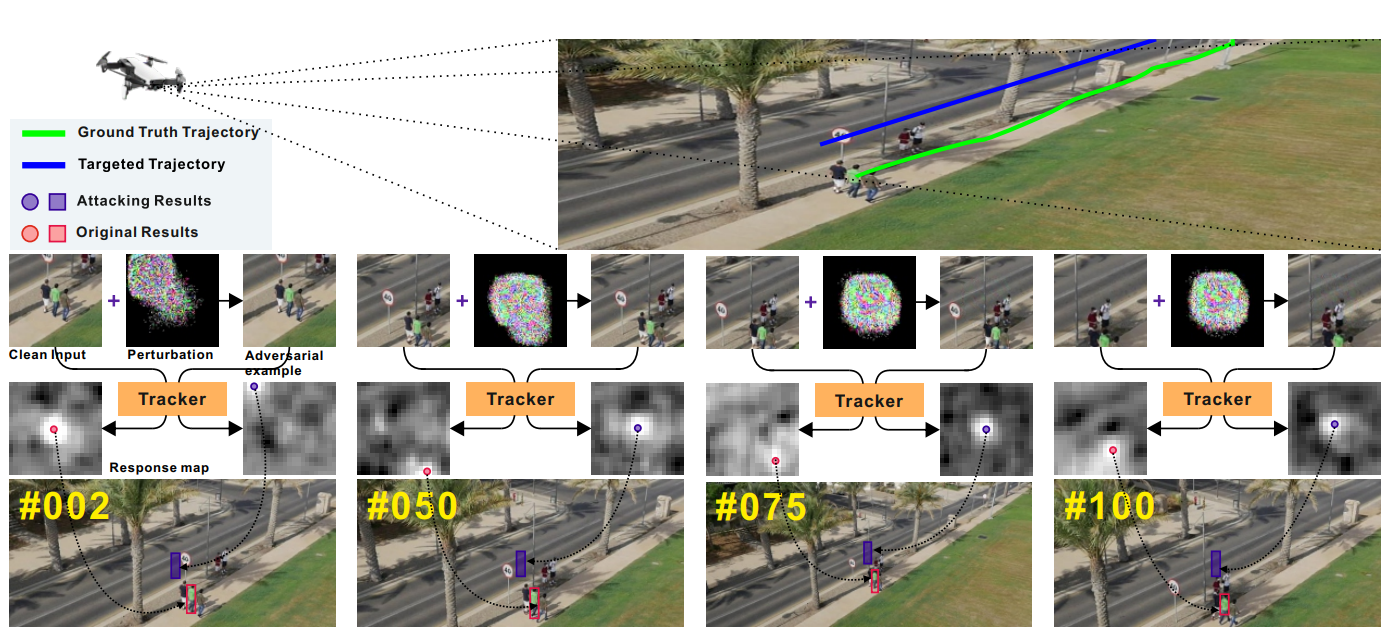 SPARK: Spatial-aware online incremental attack against visual tracking