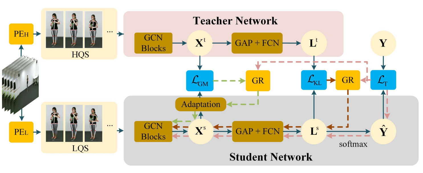 Structural knowledge distillation for efficient skeleton-based action recognition